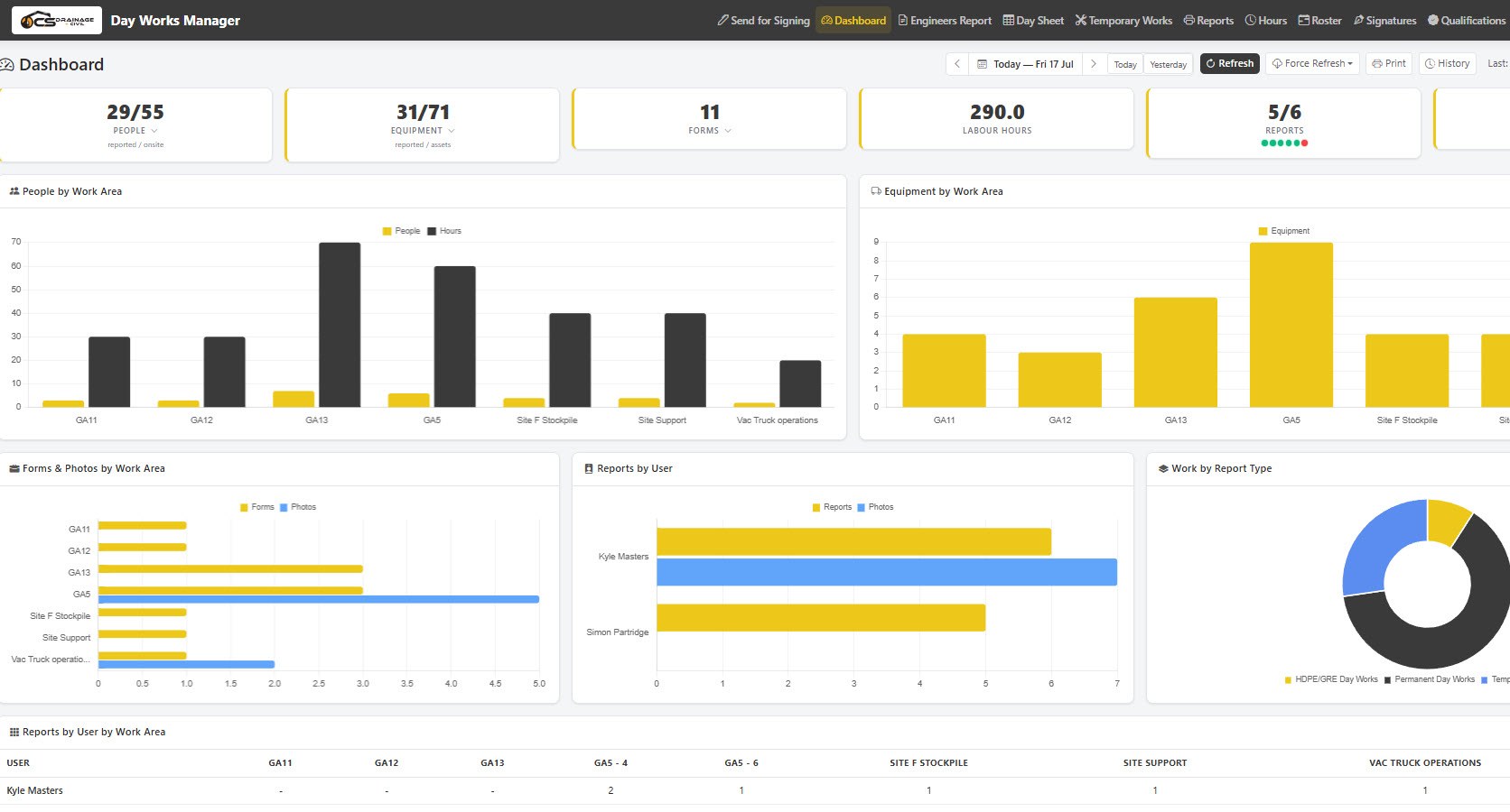 Live C&S project dashboard showing people, plant and hours by work area